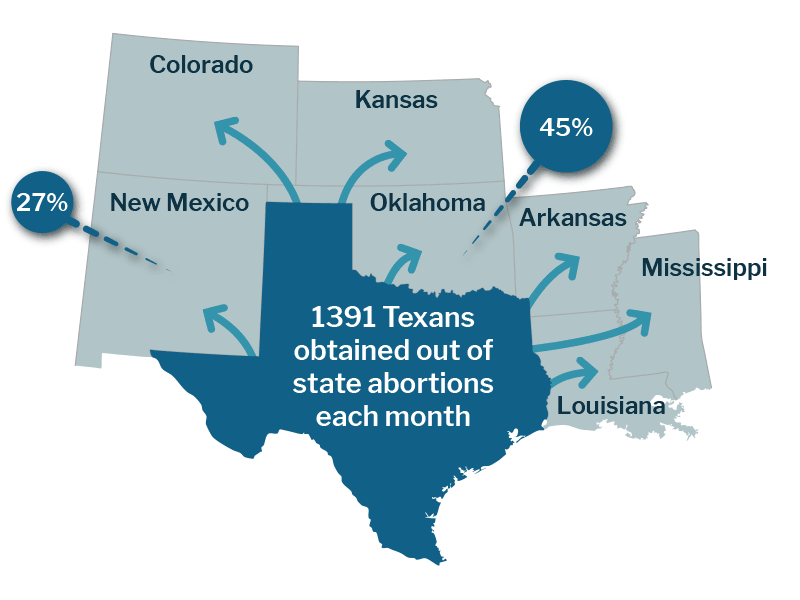 1391 Texans obtained out of state abortions each month