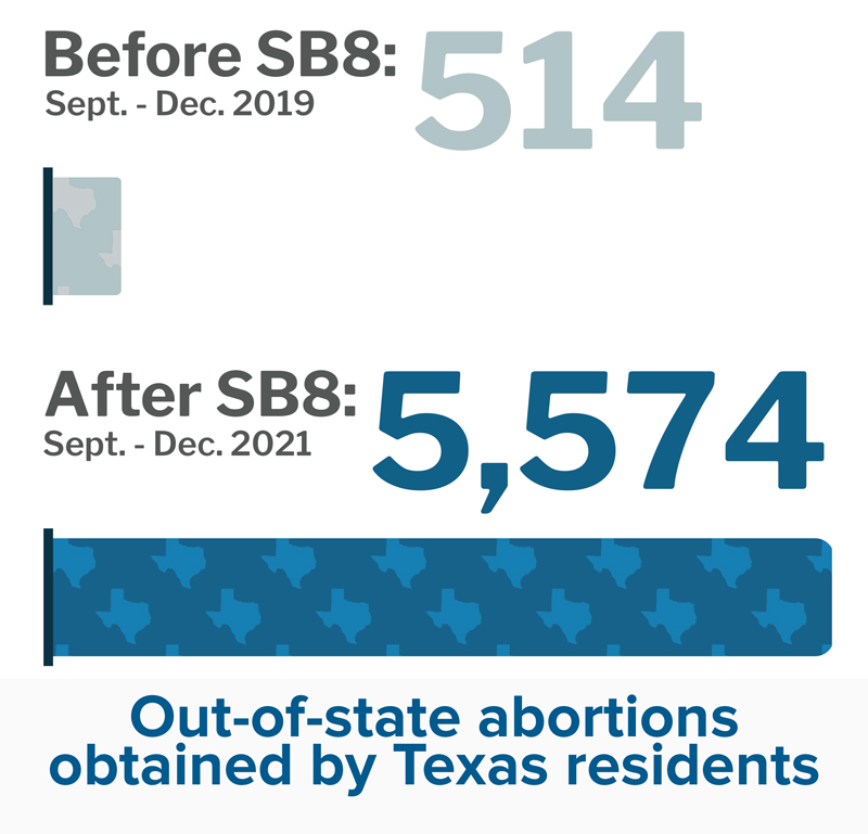 Out-of-state abortions